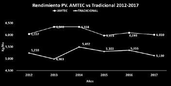 Los lotes desarrollados mediante el proyecto tecnológico del programa AMTEC ha logrado en estos seis años un aumento del 14% en los rendimientos con respecto a lotes tradicionales (Figura