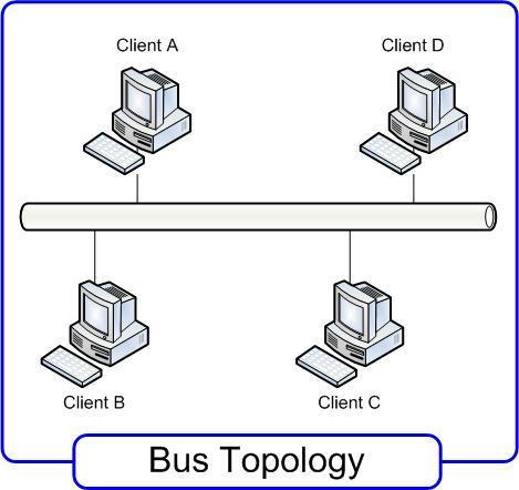 TOPOLOGIAS DE RED TOPOLOGIA DE BUS En una red de Bus Lineal todas las computadoras se conectan a lo largo de un cable continuo, conocido como Back Bone.