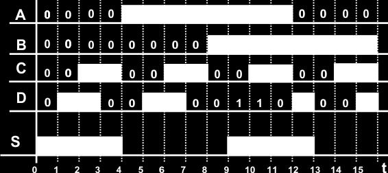 Un sistema digital binario representado por este diagrama de tiempos, en donde las entradas son A, B, C y D y la salida S, obtenga: La función mínima