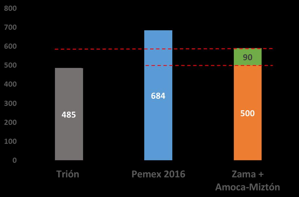 I. Contexto nacional: Lo descubrimientos en perspectiva Por lo tanto, las reservas potenciales asociadas a los hallazgos representarían el 86% del total de reservas 3P incorporadas por Pemex en 2016.