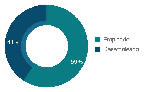 59% afirma estar empleado actualmente, mientras que el 41% restante,
