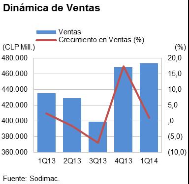 Actualmente, Sodimac posee una fuerte presencia en todo Chile, a través de 83 puntos de venta (incluyendo las 14 tiendas de Imperial) y acumulando una superficie total de venta de 680.