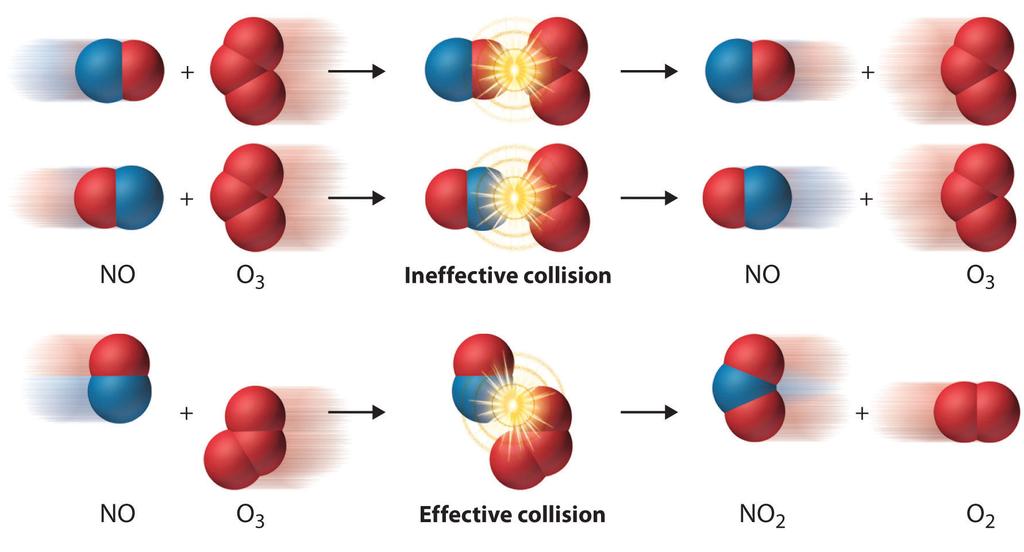 2 Teoria de col lisions Teoria de col lisions Les reaccions químiques es produeixen per xocs eficaços entre les molècules dels reactius.