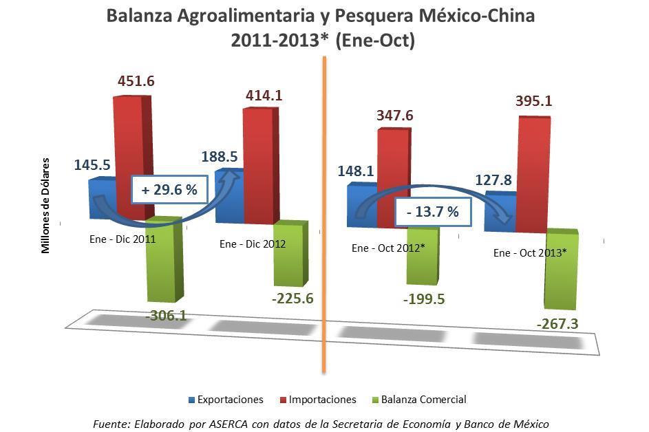 El siguiente cuadro da una perspectiva de la situación actual de la balanza comercial entre ambos países la cual es deficitaria para México.
