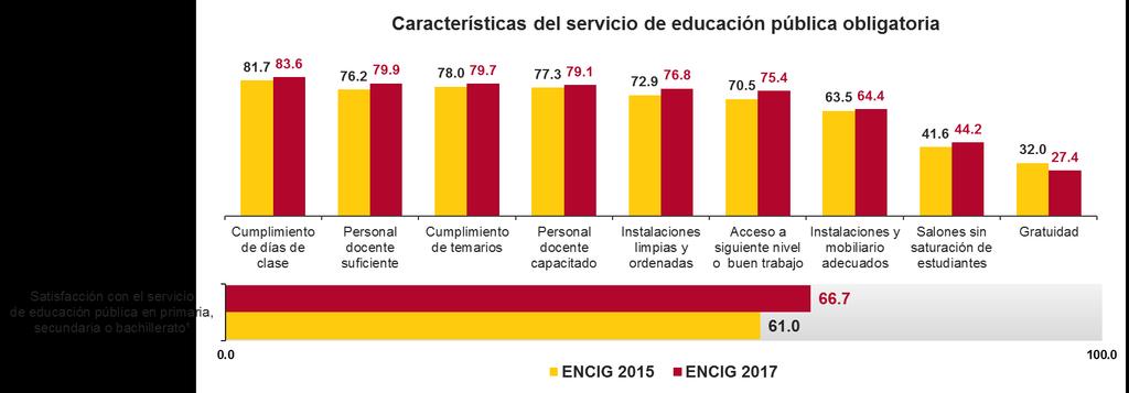 SERVICIOS PÚBLICOS BAJO DEMANDA Educación pública obligatoria En 2017, 83.
