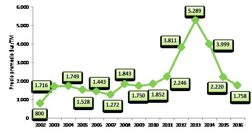 4 Precio Promedio FOB Durante 11 años (2006-2016), el precio promedio de la Chía se incrementó de 1.443 $us/tm a 1.