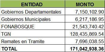 90 Gobiernos Municipales 6,217,186.95 FONABOSQUE 21,543,740.