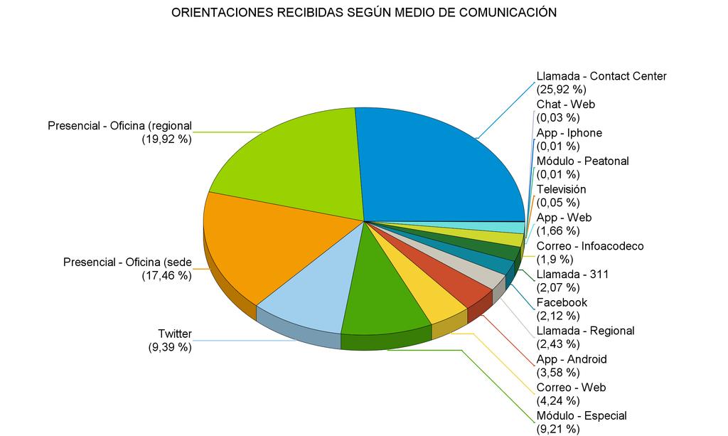 RESUMEN DE CONSULTAS RECIBIDAS SEGÚN MEDIO DE COMUNICACIÓN NACIONAL ORIGEN ASISTENCIAS % REPRESENTACIÓN Llamada - Contact Center 1.952 0,26 Presencial - Oficina (regional 1.