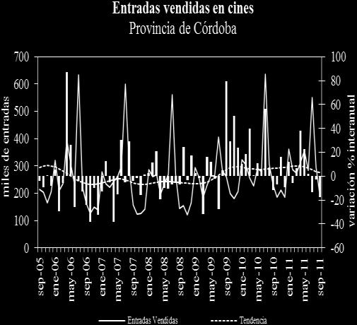 provisorios del INCAA, sujetos a En las salas de la provincia de Córdoba la venta de entradas de cine experimentó un decrecimiento coyuntural (5,9%) con variación negativa de la tendencia (1,5%).