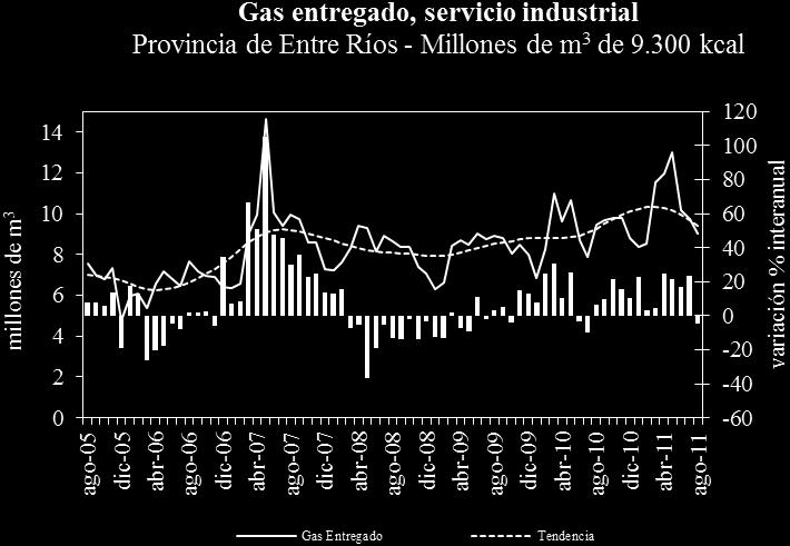 Por tipo de industria, el aumento del consumo de gas en Santa Fe proviene principalmente de las industrias siderúrgica y aceitera.