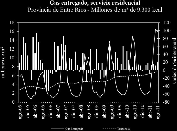 La demanda de los hogares alcanzó niveles 19,9% superiores a los del año anterior. Gas entregado, servicio residencial Millones de m 3 de 9.