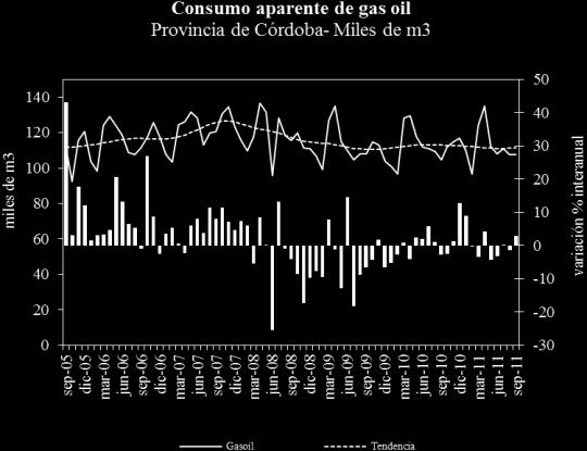 En Santa Fe la venta de gasoil grado 2 presentó un comportamiento coyuntural favorable (2,3%) en septiembre con cambios positivos en la tendencia (0,9%). La brecha a.