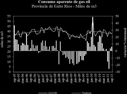 De igual modo, la evolución del consumo de gasoil resultó favorable en Córdoba, subiendo en septiembre 1,9% con tendencia estable.