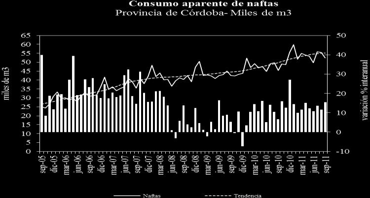 En Córdoba el desempeño coyuntural fue positivo (2,4%) en septiembre y sin cambios en la tendencia. Los niveles de ventas se ubicaron 15,5% por encima de los valores registrados un año atrás.
