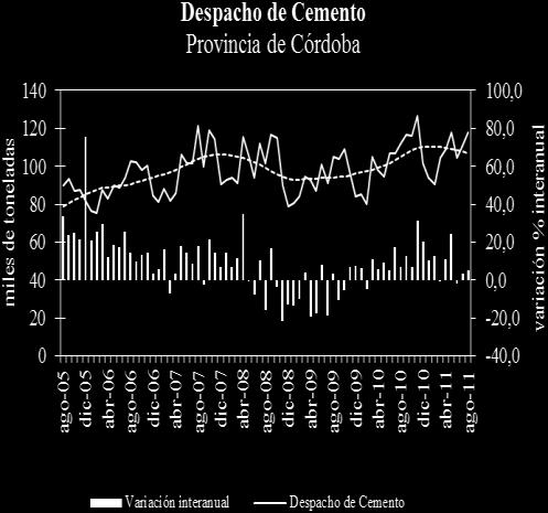 Coyunturalmente, el consumo de cemento en el mes de agosto se ubicó en 245,3 mil toneladas en la Región Centro.