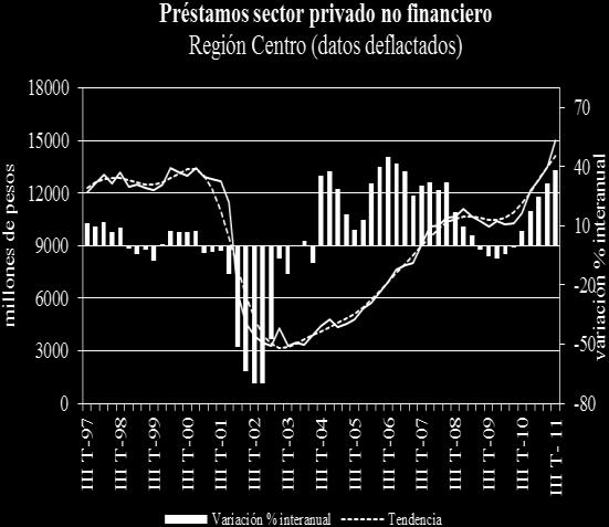 Depósitos sector privado no financiero Provincia de Santa Fe En millones de pesos (datos deflactados) Departamento III Trim 11 III Trim`10 Var.% II Trim 11/10 Rosario 3.204 2.809 14,1 Capital 1.336 1.