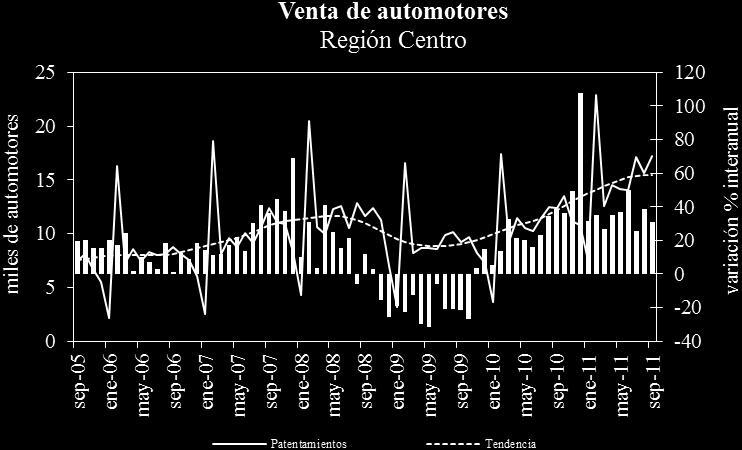 unidades, experimentando un incremento interanual de 34,1%, siendo la provincia de Entre Ríos la que verifica una mayor expansión. Unidades patentadas Automotores Ene- sep 09 35.090 44.549 9.