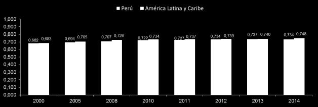 Índice de Desarrollo Humano (IDH) en Perú y América Latina Valor del IDH de Perú y América Latina Variación en las posiciones del ranking 2008-2014 Perú ALyC IDH 2013 0,737 0,740 Esperanza de vida al