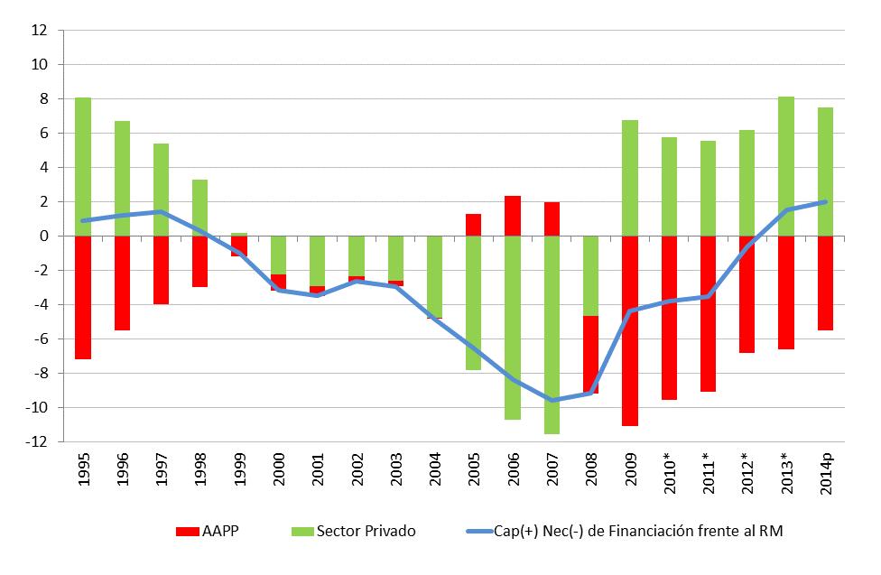 Capacidad o necesidad financiación por sectores institucionales (% PIB) *2010.