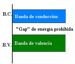 Esquema de bandas de un conductor Semiconductores_112 Metales, semiconductores y aislantes Para que un material conduzca es necesario que