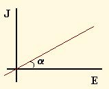 Parámetros macroscópicos r Caracterizar el fenómeno será relacionar causa y efecto r J = σ r E Ley de Ohm Medios lineales σ =cte Medios no lineales σ(e) E Medios homogéneos σ σ(r) Medios