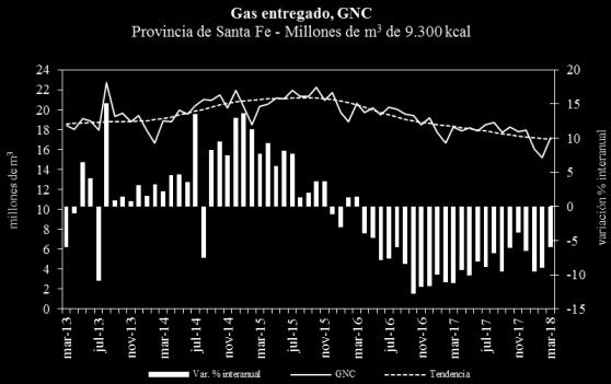 GNC Se acentúa la caída en el consumo de GNC entre las provincias de la (6,5%) en el primer trimestre de 2018.