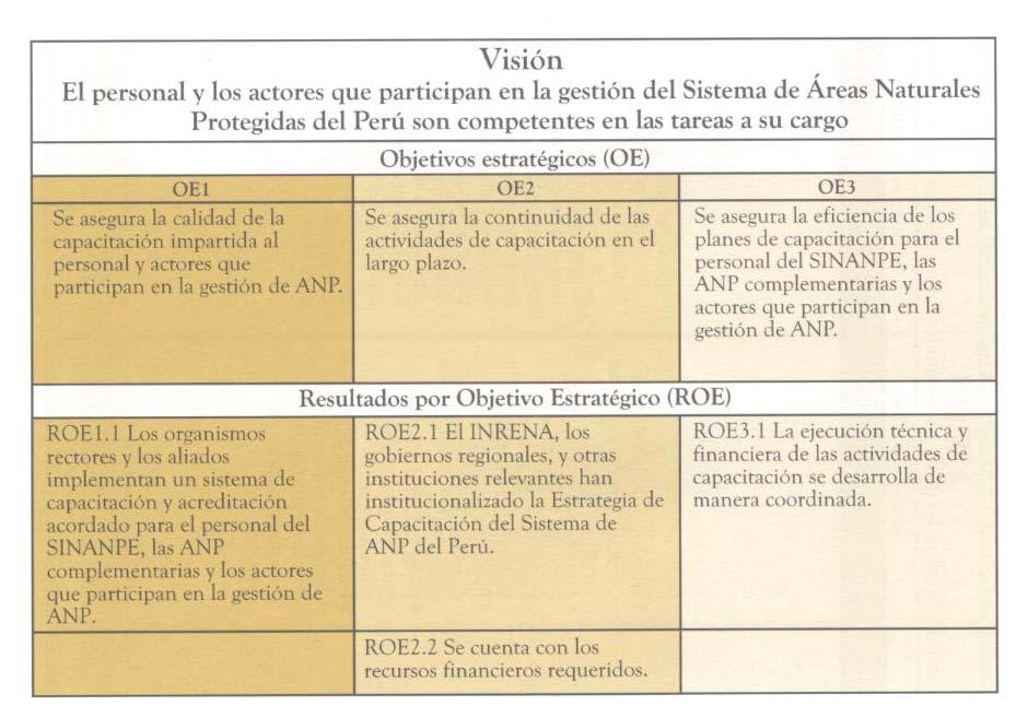 El año 2005 se aprobó la Estrategia de apacitación del Sistema de Áreas Naturales Protegidas del Perú, cuyos objetivos a largo plazo (2014) se detallan en el uadro 8.