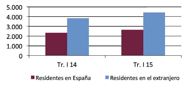 los viajeros residentes en España, que en el primer trimestre de 2015 es un 13% mayor que en el mismo periodo del año anterior, como al incremento del número de pernoctaciones de los residentes en el