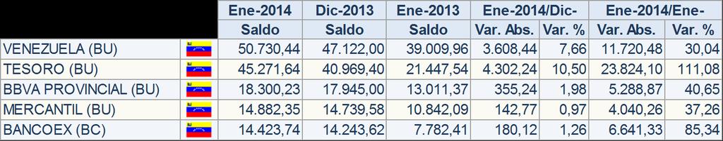 Los Activos de los Fideicomisos se ubicaron al cierre del mes de ENERO de 2014 en Bs. 195.730 millones, lo que representa un aumento en el mes de Bs. 9.