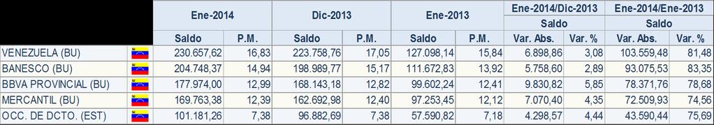 Informe de Resultados del Sistema Financiero Venezolano Enero 2014 Las Captaciones del Público del Sistema Financiero totalizaron Bs. 1.370.164 millones, lo que representa un crecimiento de Bs. 58.