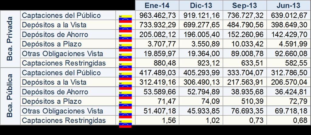 Observando la evolución de las partidas más representativas, durante el mes de ENERO los Depósitos de Ahorro aumentaron Bs. 9.808 millones (3,96%) los Depósitos a la Vista crecieron Bs. 41.