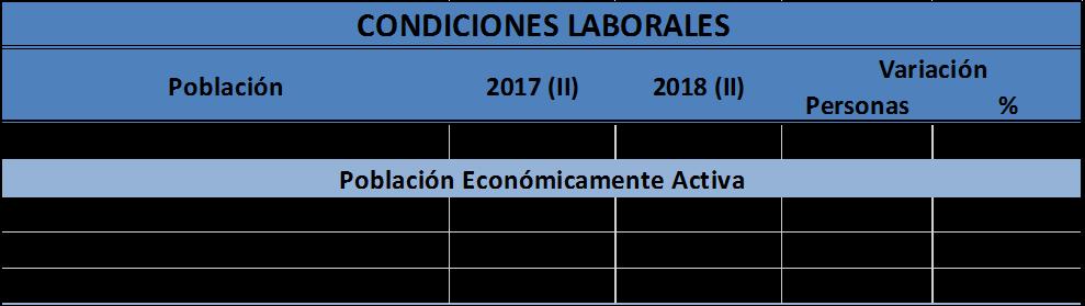 Empleo La Población Económicamente Activa (PEA) de nuestro país aumentó 2.9% en términos anuales durante el segundo trimestre de 2018.