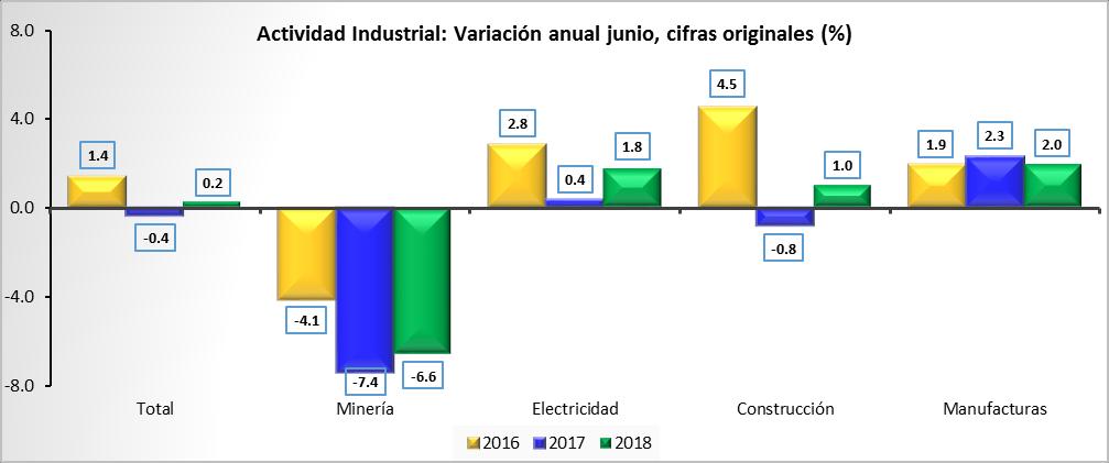 Actividad industrial El pasado mes de junio la actividad industrial de nuestro país se ubicó en terreno positivo, aunque su avance fue marginal.