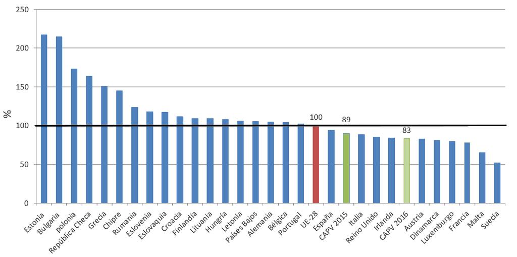 Emisiones por unidad de PIB en la UE: Las emisiones por unidad de PIB corregido por paridad de compra del País Vasco son inferiores a la media de UE-28 en el año 2.015. Figura 9.