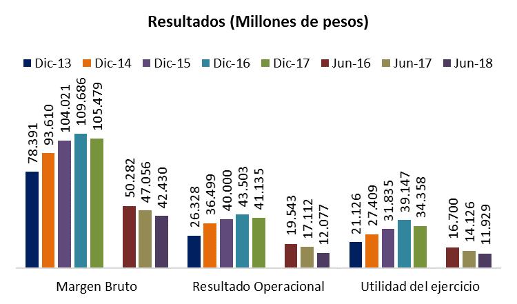 Reseña Anual de Clasificación CRISTALERÍAS DE CHILE S.A. ICRCHILE.CL 6 En relación a los resultados, a junio de 2018 la compañía obtuvo una utilidad de $11.