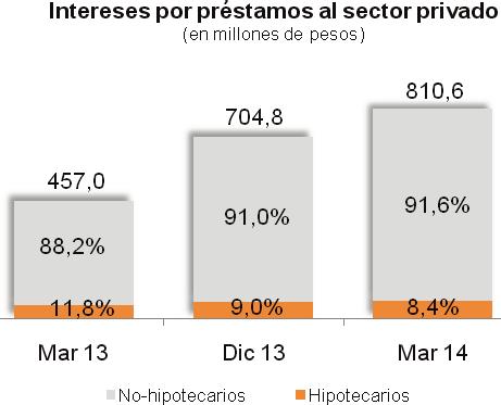 Los intereses por préstamos al sector privado aumentaron 15,0% en el