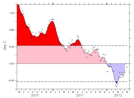 Figura 3. Variación espacial y temporal de las anomalías de temperatura del mar en el Atlántico Tropical Norte (ATN). Actualizado a mayo del 20