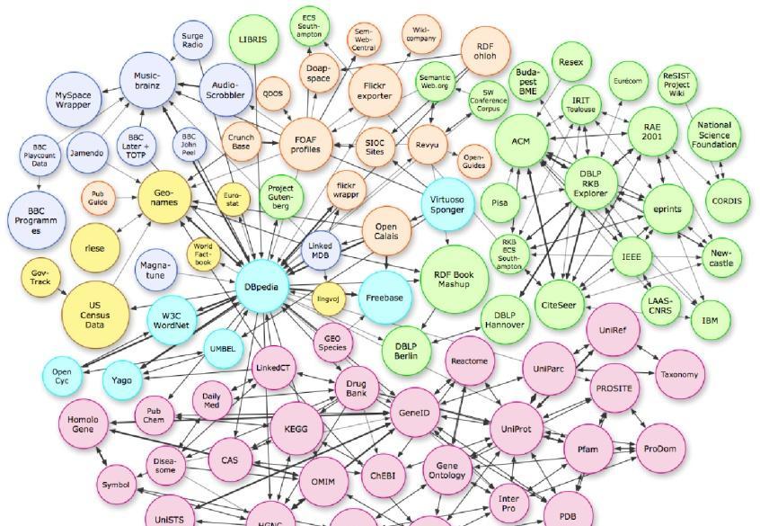 Similitudes, volumen Volumen de datos: RDF y Linked Data Existen miles de vocabularios de valores, metadatos y datasets en la Web LoD (Linking Open Data) uniendo entre si datasets En 2017, los datos