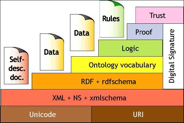 Diferencias, modelo Repaso tema 1: Modelado RDF RDF (Resource Description Framework), es el modelo más usual de transmitir información en la Web Semántica.