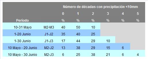 Registros de INIA La Estanzuela, 1965 2013 1:3 muy difícil sembrar en J1-J2 : 2/3 M2 o M3 con < 10mm 4:10 muy