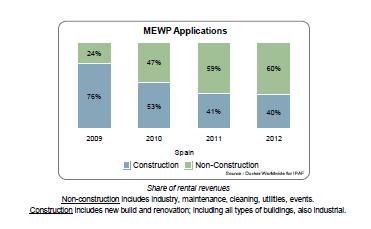 El Mercado del Alquiler de Elevacion en España Tendencias del mercado: - Se incrementa el peso de no construcción - No ha habido inversión en los