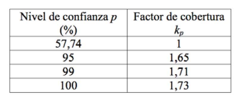 Tabla 5.2 Factores de cobertura para cálculo de incertidumbre extendida en distribución uniforme.