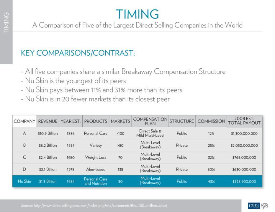 Una comparación de las 5 compañías de venta directa más grandes del mundo COMPARACIÓN CLAVE/CONTRASTE: Todas las 5 compañías comparten una estructura de