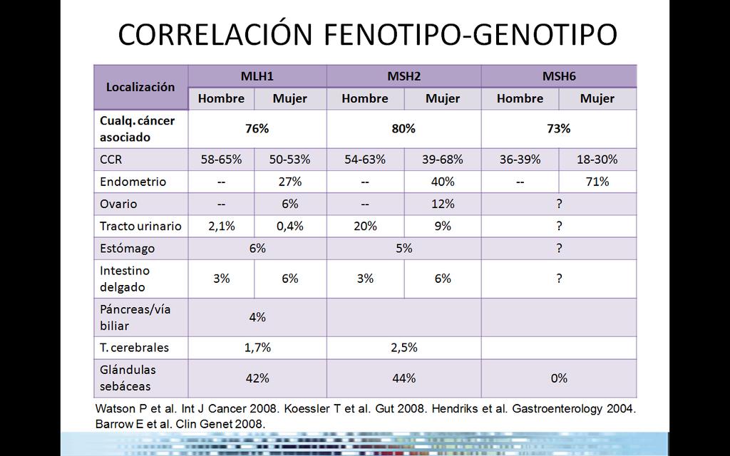Correlación genotipo-fenotipo Watson P et al. Int J Cancer 2008. Koessler T et al.