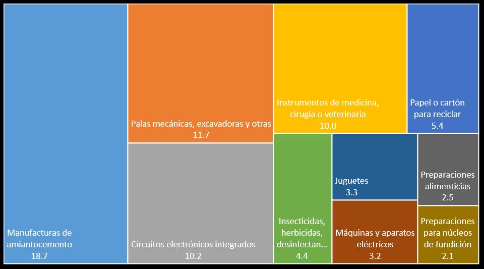 Centroamérica: Principales productos de Exportación hacia Uruguay Estructura (%) 2017 10,0 5,4 4,4 18,7 10,2 11,7 Manufacturas de amiantocemento Circuitos