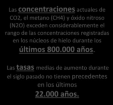 Las concentraciones actuales de CO2, el metano (CH4) y óxido nitroso (N2O) exceden considerablemente el rango de las concentraciones registradas en los núcleos de hielo durante los últimos 800.