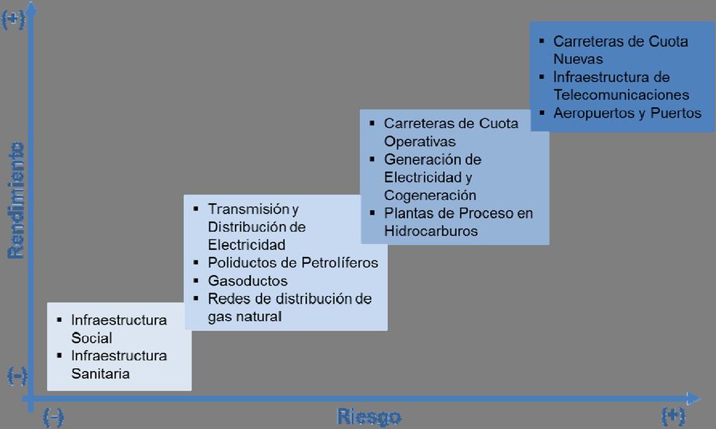 2. Sector Infraestructura en México La siguiente sección describe las oportunidades en Infraestructura en