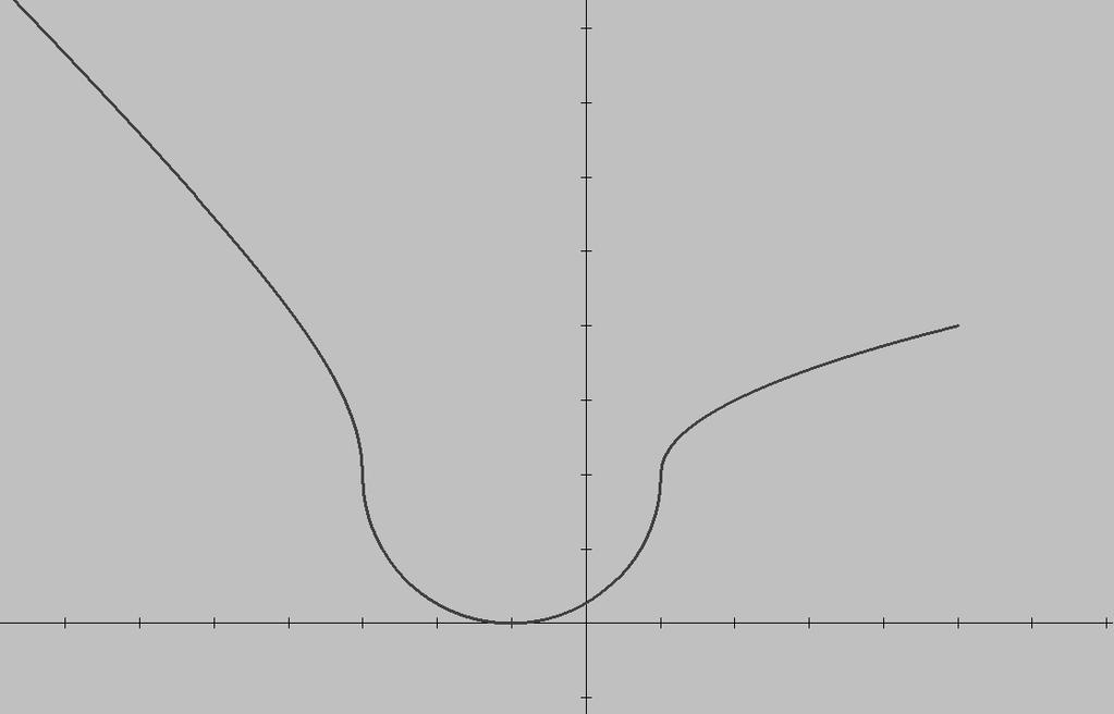 2 + (x + 1) 2 4 si x (, 3] Ej. Si f(x) = { 2 4 (x + 1) 2 si x ( 3,1) 2 + x 1 si x (1,5) Determinar el dominio y el recorrido de la función, así como su gráfica.