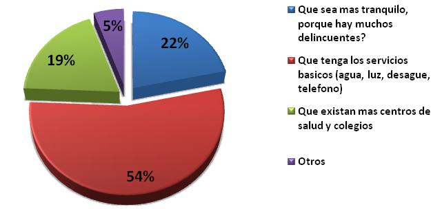 P Alto Siguas El 54% de los pobladores residentes desean concretar en un corto plazo la falta de conexiones del servicio de desagüe siendo como primera prioridad, el 22% le gustaría que sea más