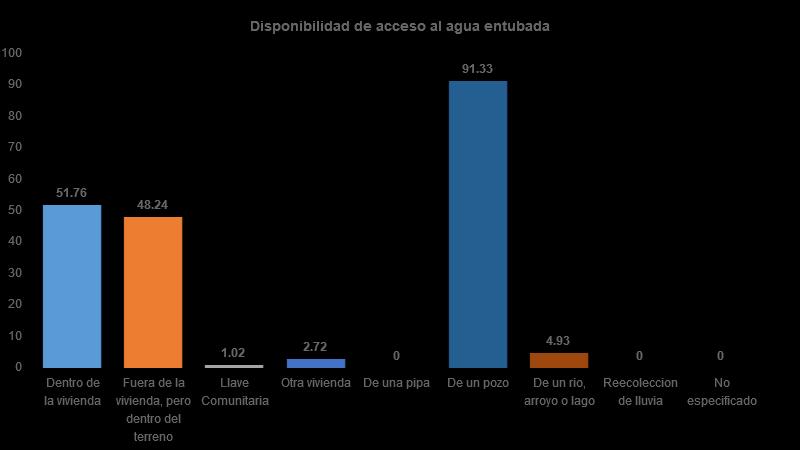 Vivienda Del total de viviendas habitadas, 52% cuenta con agua dentro de su vivienda, 48% dentro del terreno, 1% de llave comunitaria, 3% de otra vivienda, 0% de una pipa, 91% de un pozo, 5% de un